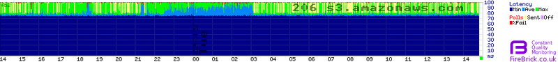 Example Ping Graph